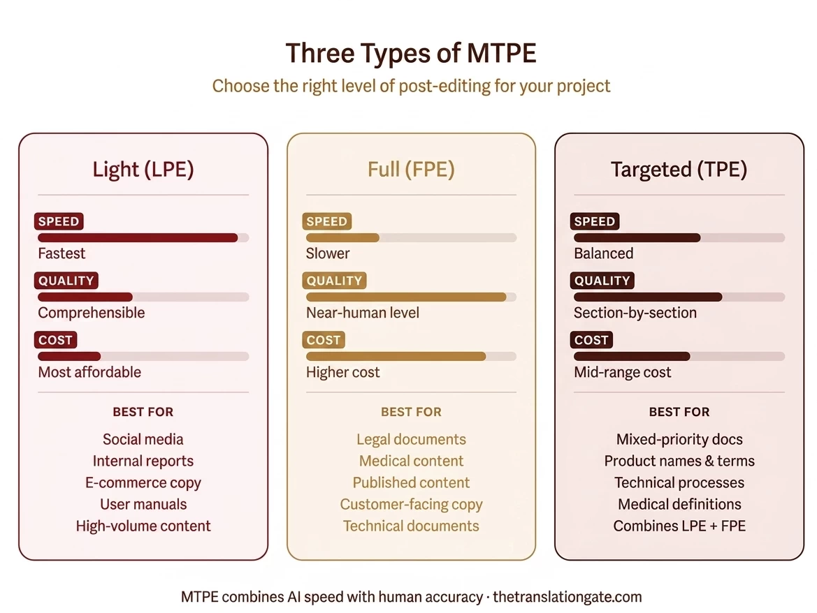 Three types of MTPE : Light, Full, Targeted