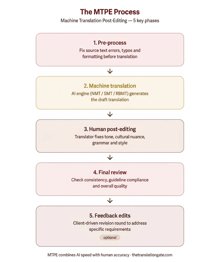 The MTPE Process