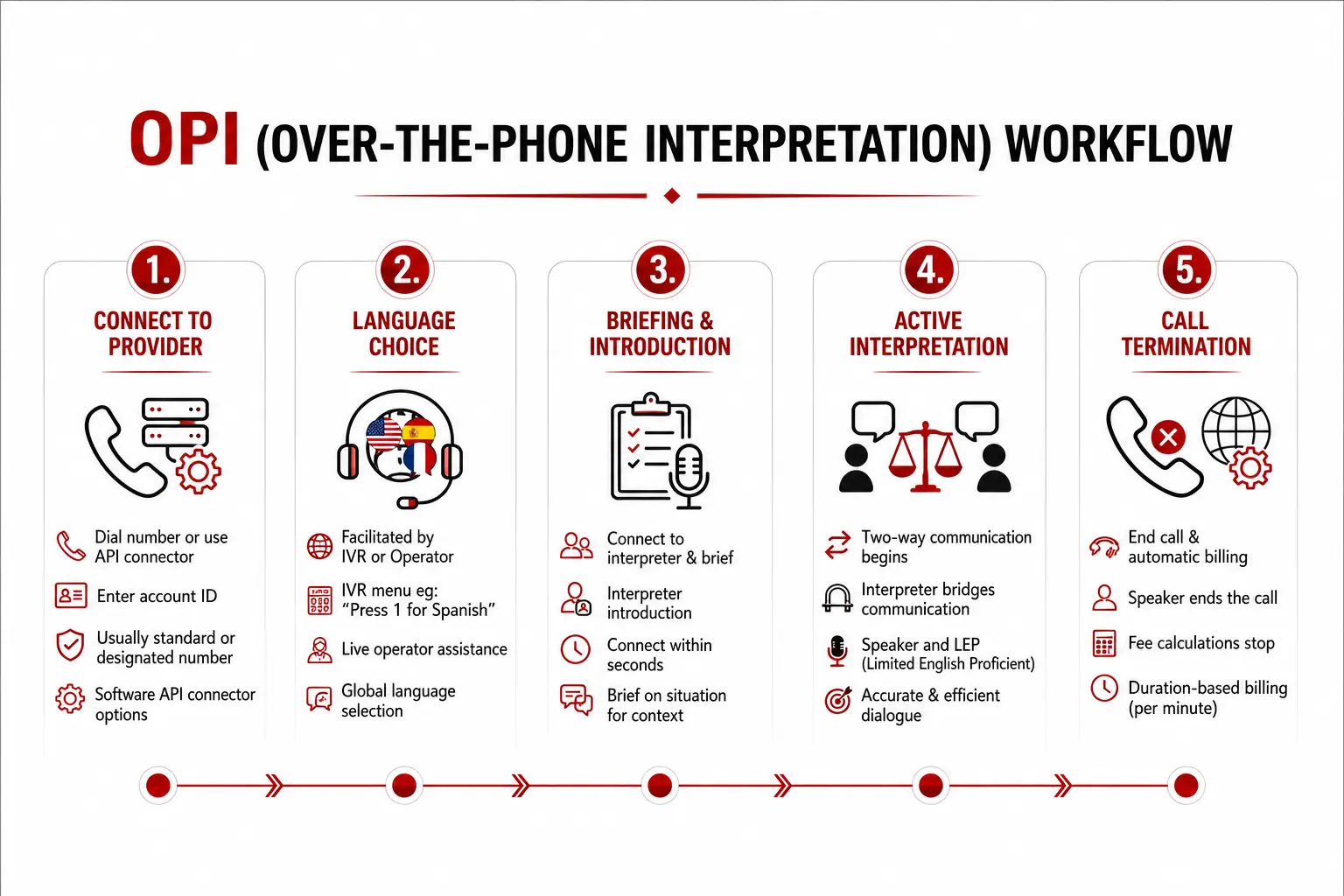 Telephone Interpretation Services workflow
