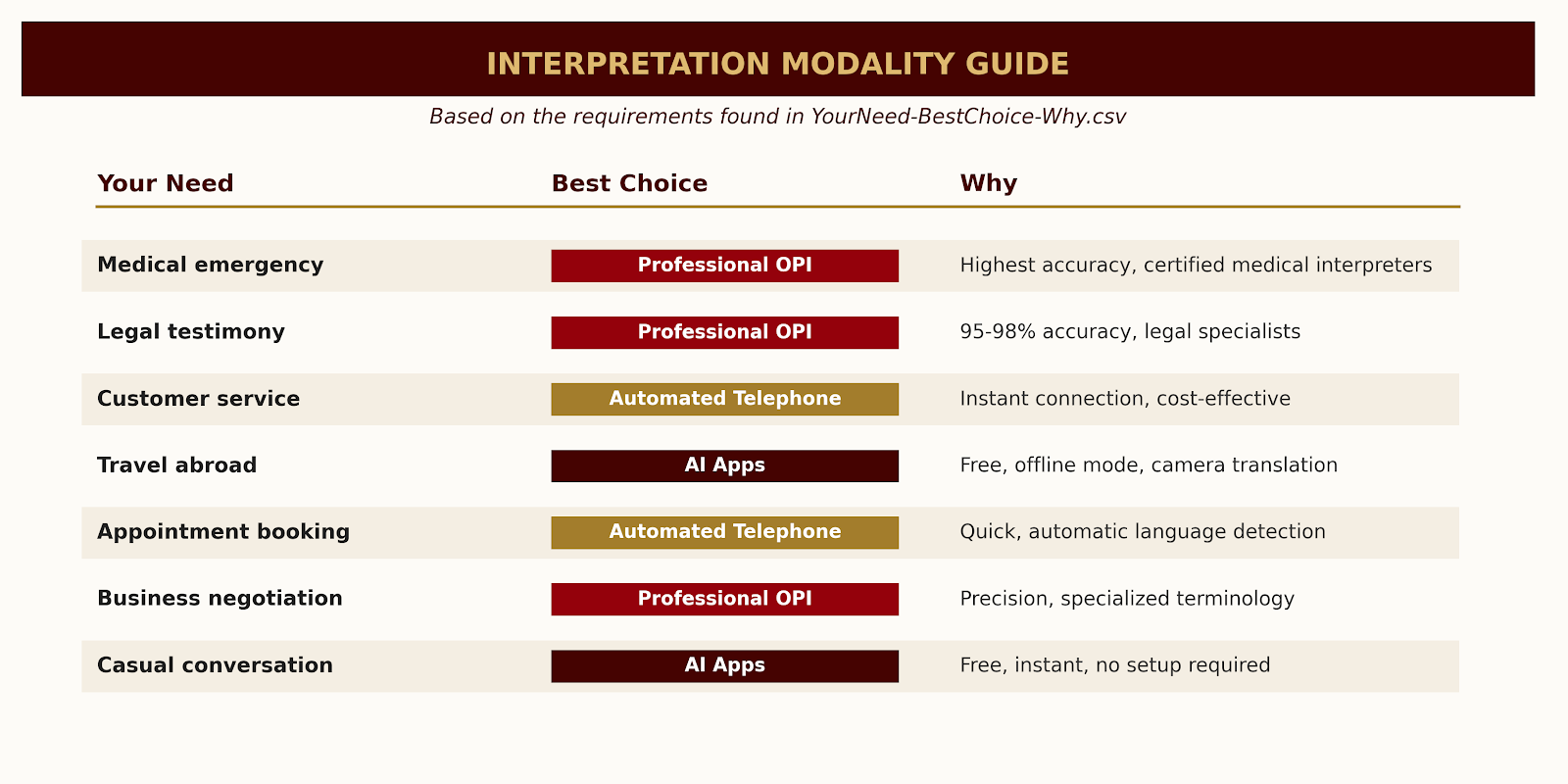 interpretation modality guide